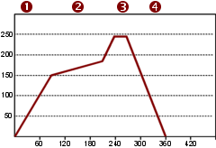 Profile with a slanted soak phase