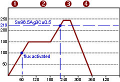 Decision points in a profile