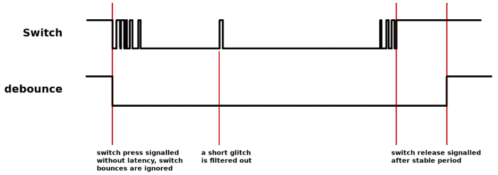 Zoomed switch press bounce