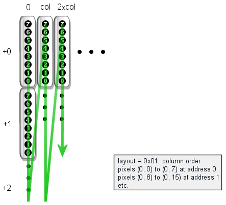 Column-order bitmap lay-out