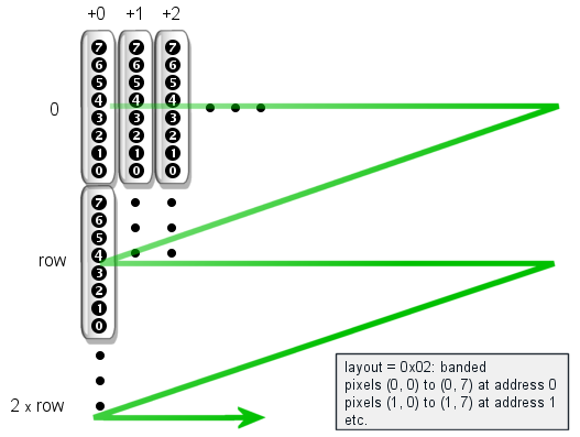 Banded row-order bitmap lay-out