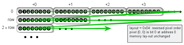 Standard bitmap lay-out with reversed pixel order