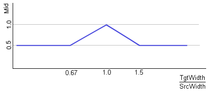 Curve that maps Mid to the ratio TgtWidth / SrcWidth