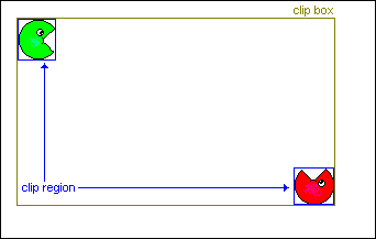 Region versus bounding box